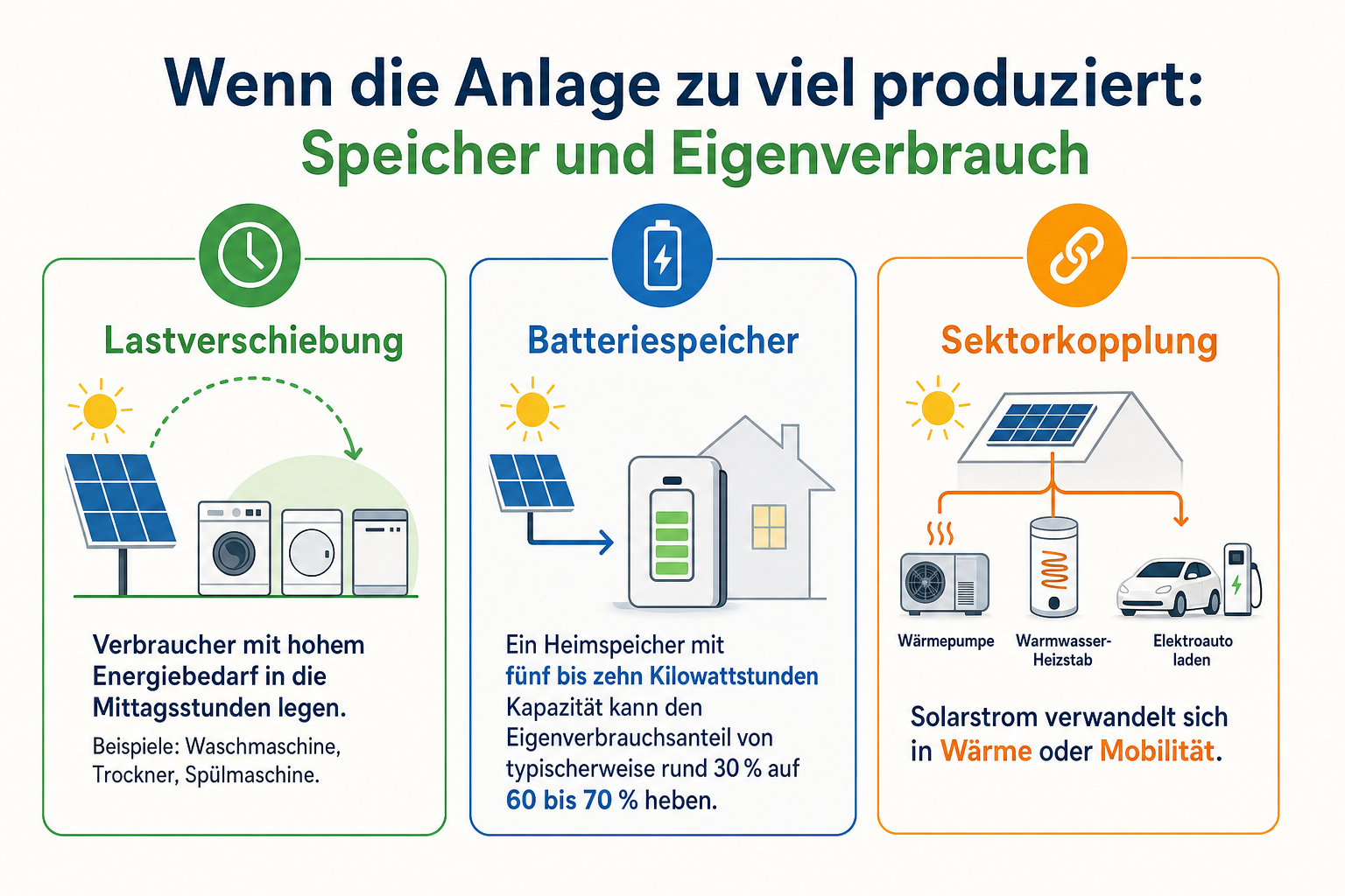 Infografik: Wenn die Anlage zu viel produziert: Speicher und Eigenverbrauch - Lastverschiebung: Verbraucher mit hohem Energiebedarf...